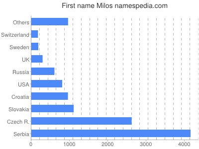 Given name Milos