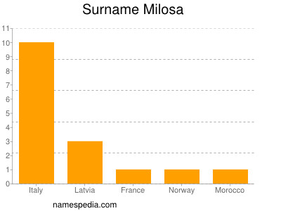 Surname Milosa