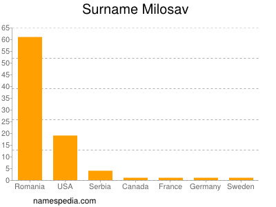 Familiennamen Milosav