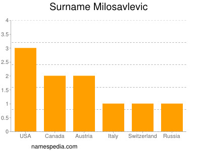 Surname Milosavlevic