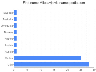 Vornamen Milosavljevic