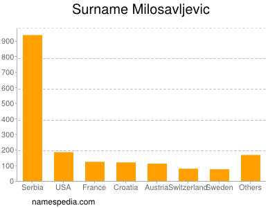 Familiennamen Milosavljevic