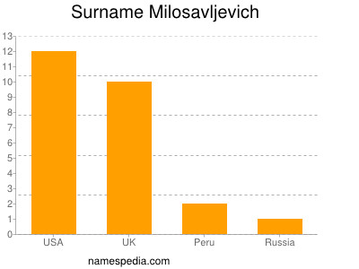 Familiennamen Milosavljevich