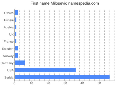 Vornamen Milosevic