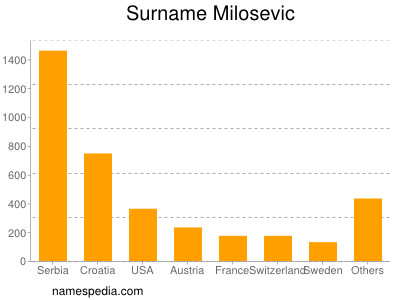 Familiennamen Milosevic