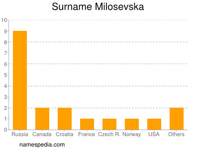Familiennamen Milosevska