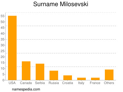 Surname Milosevski