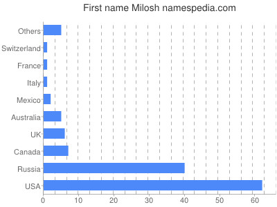 Vornamen Milosh