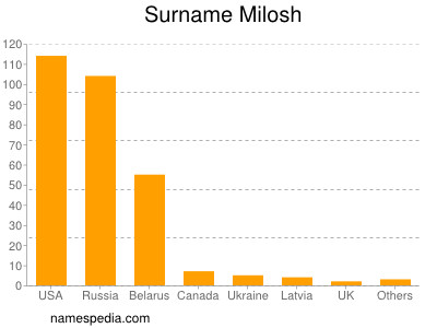 Surname Milosh