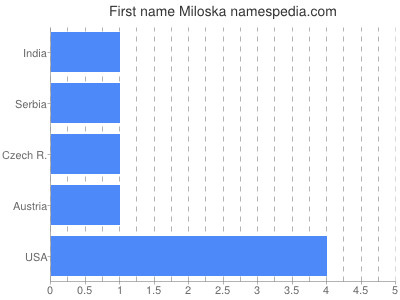 prenom Miloska