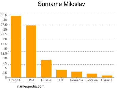 Familiennamen Miloslav