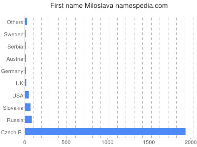 Vornamen Miloslava