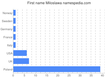 Vornamen Miloslawa