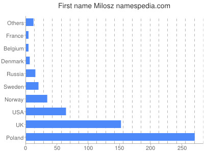Given name Milosz