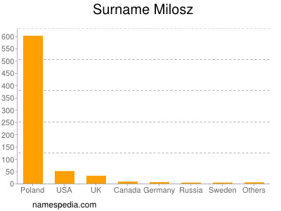 Surname Milosz