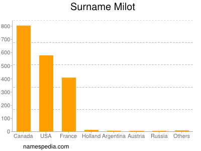 nom Milot