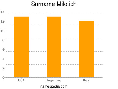 Familiennamen Milotich