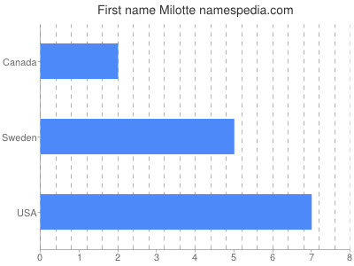 Vornamen Milotte