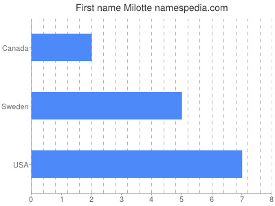 prenom Milotte