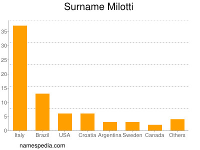 Familiennamen Milotti