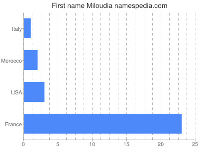 Vornamen Miloudia