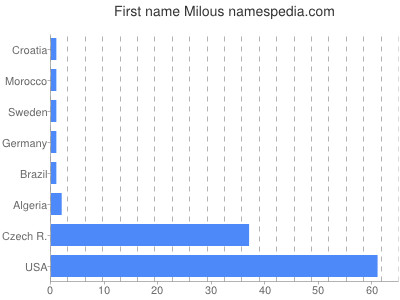 Given name Milous