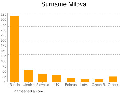 Familiennamen Milova