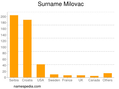 Familiennamen Milovac