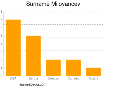 Familiennamen Milovancev