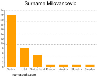 nom Milovancevic