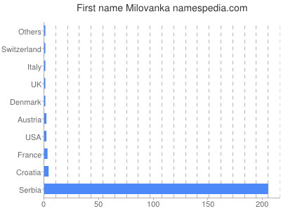 prenom Milovanka