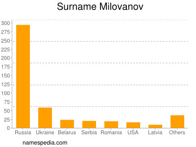 Familiennamen Milovanov