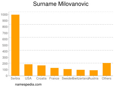 Familiennamen Milovanovic