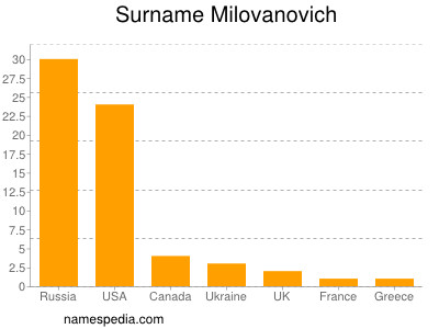 Surname Milovanovich