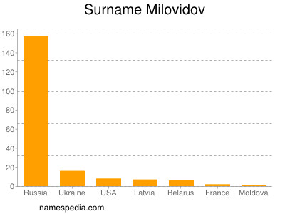 nom Milovidov