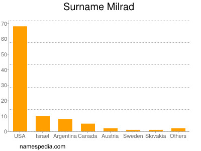 Familiennamen Milrad