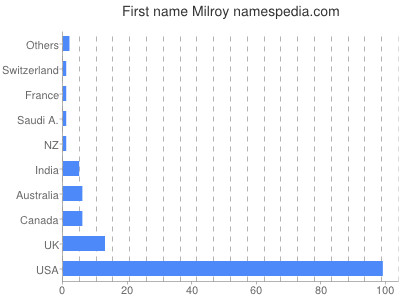 prenom Milroy