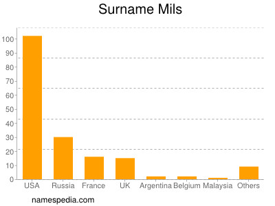 Surname Mils