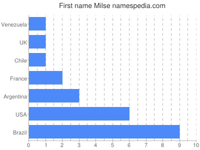Vornamen Milse