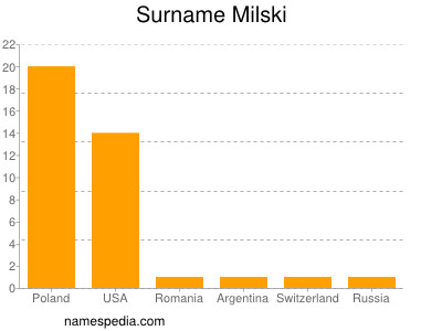 Familiennamen Milski