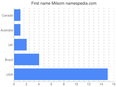 prenom Milsom