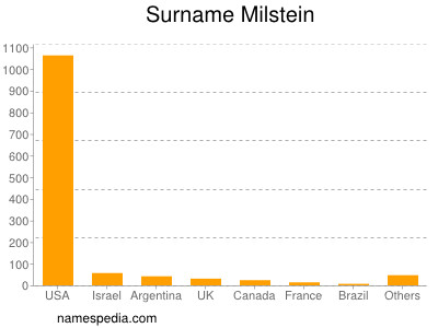 Familiennamen Milstein