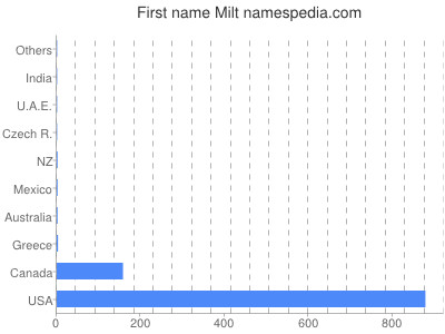 Given name Milt