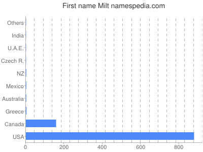 prenom Milt