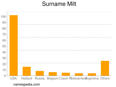 Surname Milt