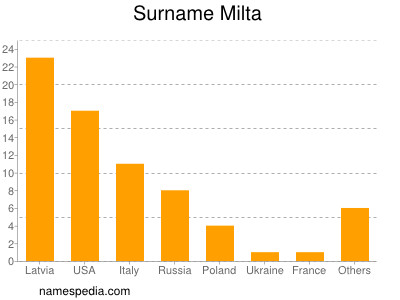 Familiennamen Milta