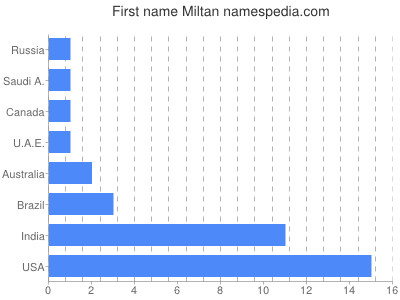 Given name Miltan