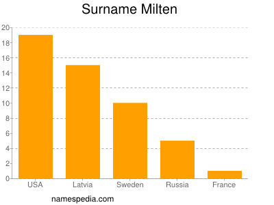 Familiennamen Milten