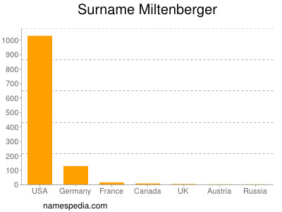 Familiennamen Miltenberger