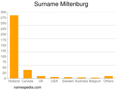 Familiennamen Miltenburg